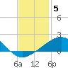 Raccoon Point tide chart for Friday, December 5, 2025