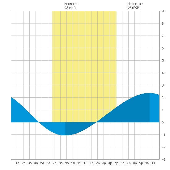 Raccoon Point tide chart for Saturday, December 6, 2025