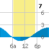 Raccoon Point tide chart for Sunday, December 7, 2025