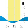 Raccoon Point tide chart for Monday, December 8, 2025