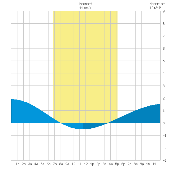Raccoon Point tide chart for Tuesday, December 9, 2025