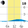 Raccoon Point tide chart for Saturday, January 10, 2026