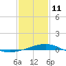 Raccoon Point tide chart for Sunday, January 11, 2026