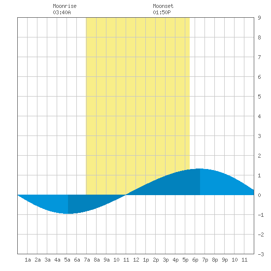 Raccoon Point tide chart for Wednesday, January 14, 2026