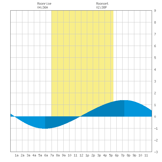Raccoon Point tide chart for Thursday, January 15, 2026