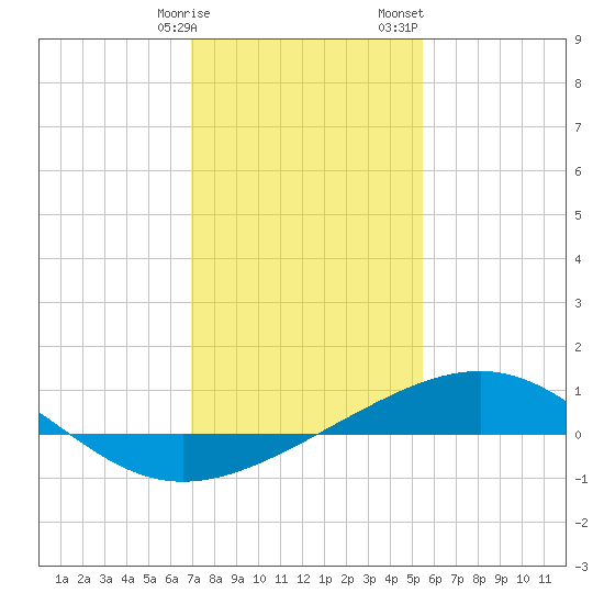 Raccoon Point tide chart for Friday, January 16, 2026