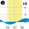 Raccoon Point tide chart for Sunday, January 18, 2026
