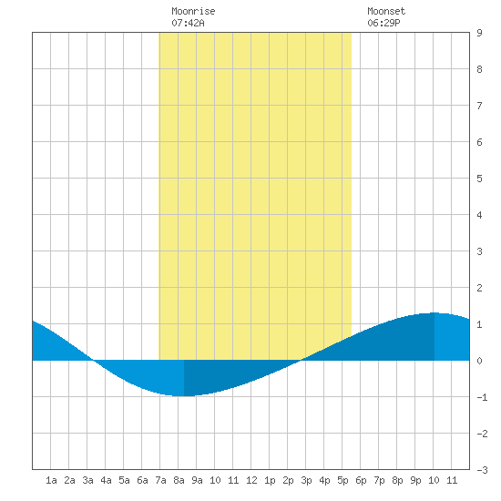 Raccoon Point tide chart for Monday, January 19, 2026
