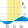Raccoon Point tide chart for Thursday, January 1, 2026