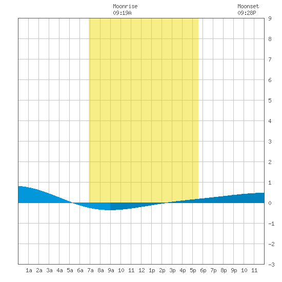 Raccoon Point tide chart for Thursday, January 22, 2026