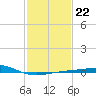 Raccoon Point tide chart for Thursday, January 22, 2026