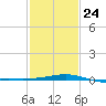 Raccoon Point tide chart for Saturday, January 24, 2026