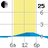Raccoon Point tide chart for Sunday, January 25, 2026