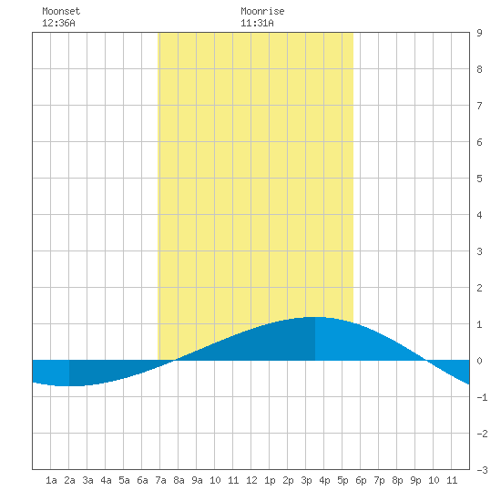 Raccoon Point tide chart for Monday, January 26, 2026