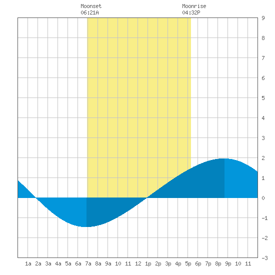 Raccoon Point tide chart for Friday, January 2, 2026