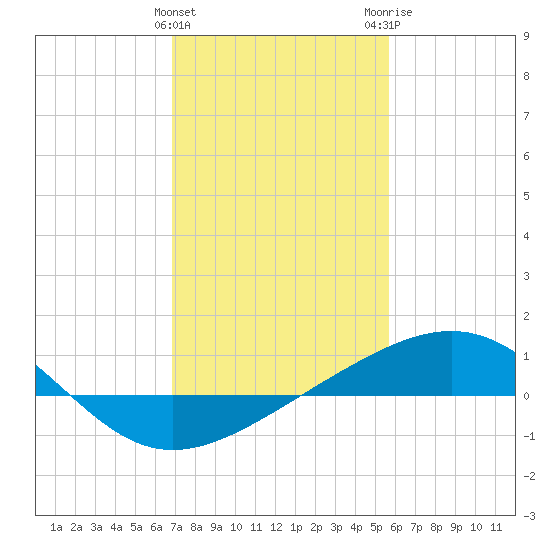 Raccoon Point tide chart for Saturday, January 31, 2026
