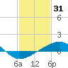 Raccoon Point tide chart for Saturday, January 31, 2026