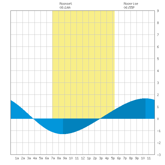 Raccoon Point tide chart for Sunday, January 4, 2026