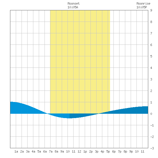 Raccoon Point tide chart for Wednesday, January 7, 2026