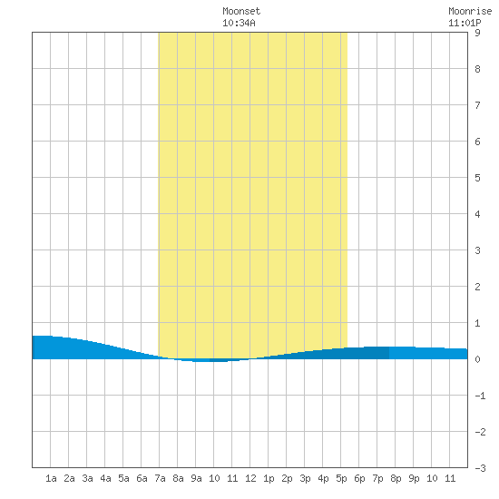 Raccoon Point tide chart for Thursday, January 8, 2026