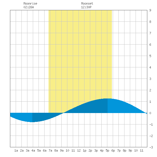 Raccoon Point tide chart for Wednesday, February 11, 2026