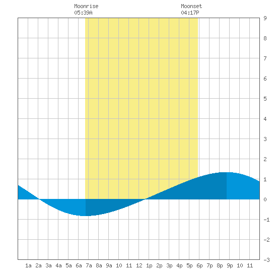 Raccoon Point tide chart for Sunday, February 15, 2026