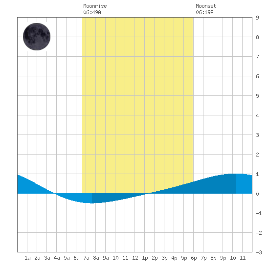 Raccoon Point tide chart for Tuesday, February 17, 2026