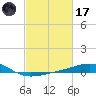 Raccoon Point tide chart for Tuesday, February 17, 2026
