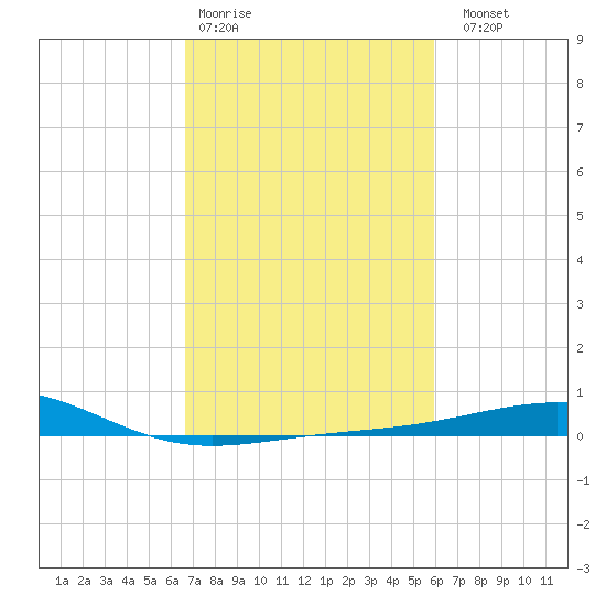 Raccoon Point tide chart for Wednesday, February 18, 2026