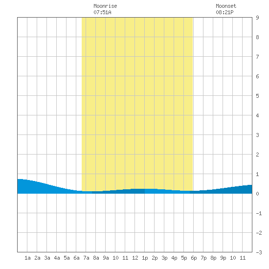 Raccoon Point tide chart for Thursday, February 19, 2026