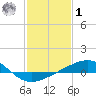 Raccoon Point tide chart for Sunday, February 1, 2026