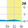 Raccoon Point tide chart for Friday, February 20, 2026