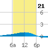 Raccoon Point tide chart for Saturday, February 21, 2026