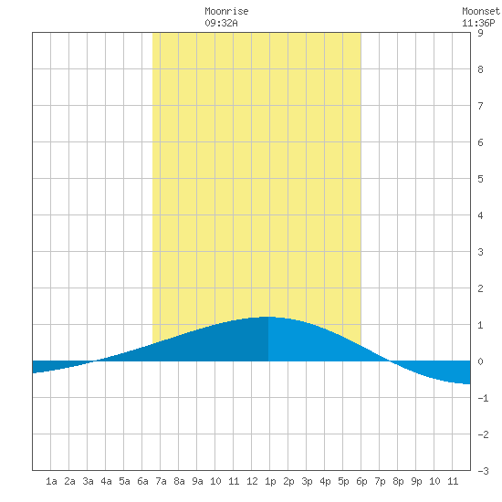 Raccoon Point tide chart for Sunday, February 22, 2026