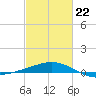Raccoon Point tide chart for Sunday, February 22, 2026