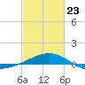 Raccoon Point tide chart for Monday, February 23, 2026