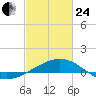 Raccoon Point tide chart for Tuesday, February 24, 2026