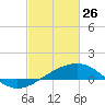 Raccoon Point tide chart for Thursday, February 26, 2026