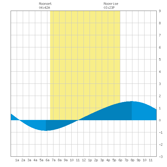 Raccoon Point tide chart for Saturday, February 28, 2026