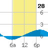 Raccoon Point tide chart for Saturday, February 28, 2026