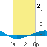 Raccoon Point tide chart for Monday, February 2, 2026