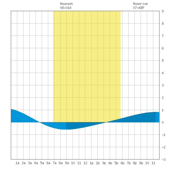 Raccoon Point tide chart for Tuesday, February 3, 2026