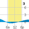 Raccoon Point tide chart for Tuesday, February 3, 2026
