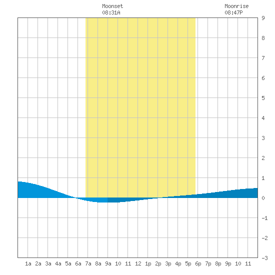 Raccoon Point tide chart for Wednesday, February 4, 2026
