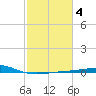 Raccoon Point tide chart for Wednesday, February 4, 2026