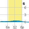 Raccoon Point tide chart for Friday, February 6, 2026