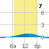 Raccoon Point tide chart for Saturday, February 7, 2026