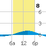 Raccoon Point tide chart for Sunday, February 8, 2026
