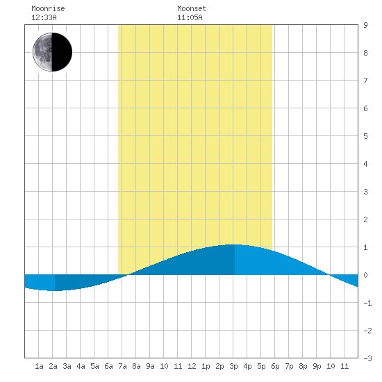 Raccoon Point tide chart for Monday, February 9, 2026