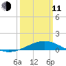 Raccoon Point tide chart for Wednesday, March 11, 2026